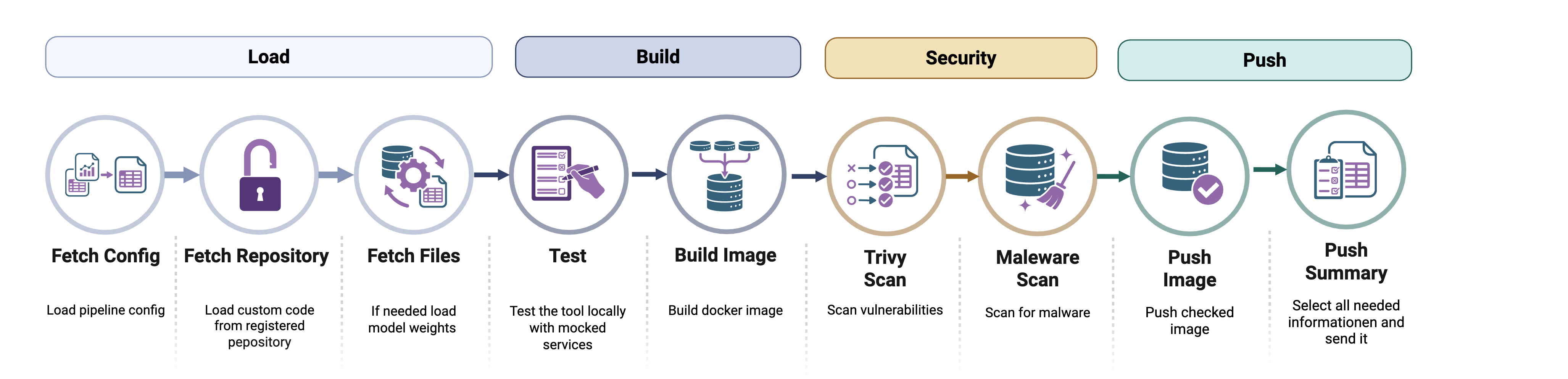 is pipeline is used for secure tool deployment. The necessary files are loaded, including the model weights and the tool's source code. Based on these files, a reproducible Docker image is created. Then, the image is automatically checked for vulnerabilities and malware. Only successfully tested images are pushed to the central registry